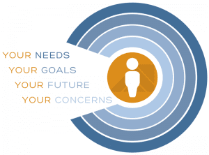 Alloy Silverstein Client Centric Approach: Your Needs Your Goals Your Future Your Concerns