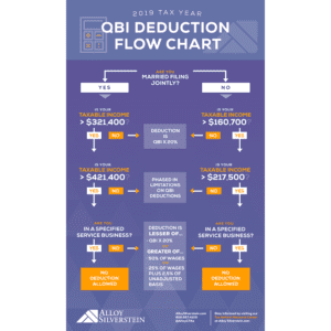 New Updates This Year for the 20% QBI Business Deduction - Alloy 