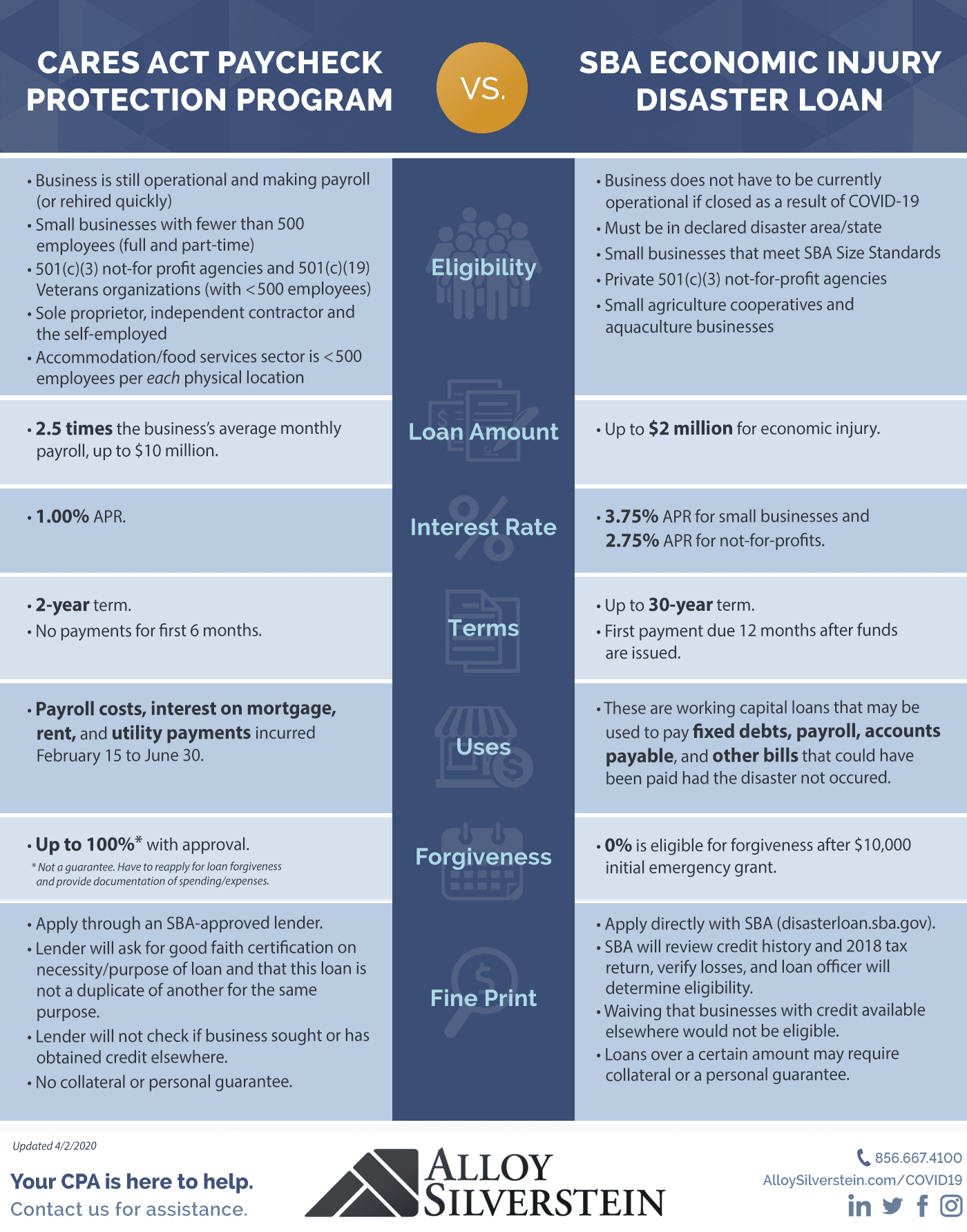 Paycheck Protection Program vs. Economic Injury Disaster Loan 