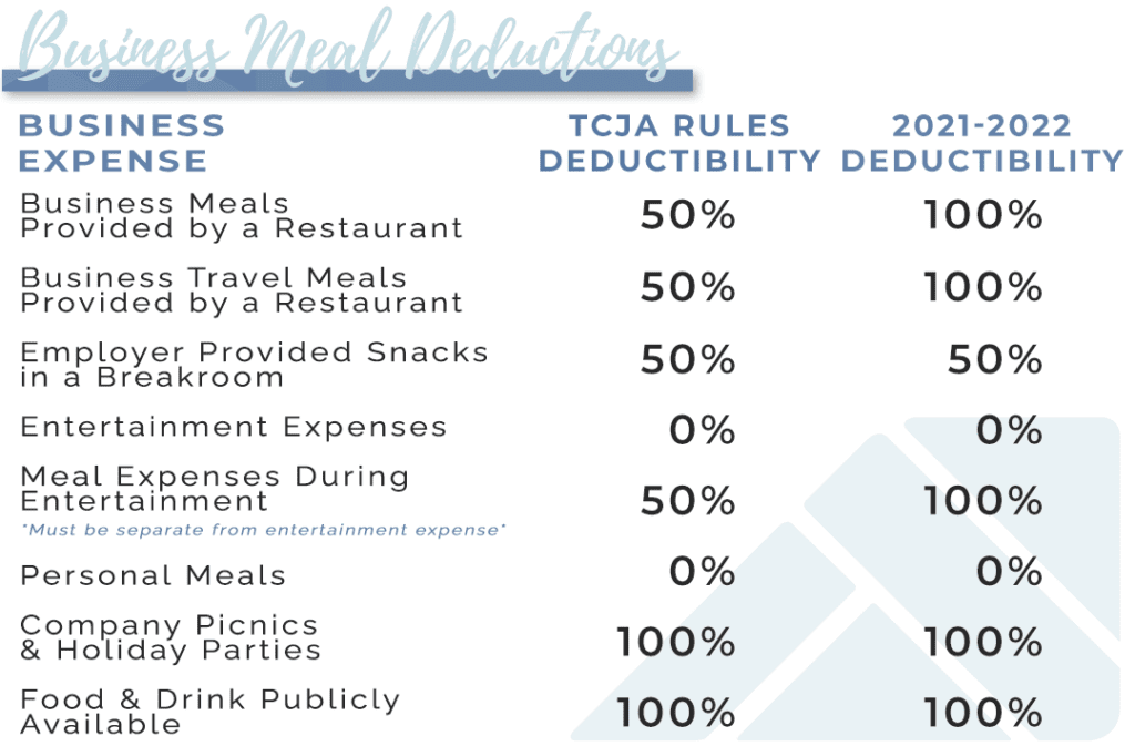 100 Deduction for Business Meals in 2021 and 2022 Alloy Silverstein